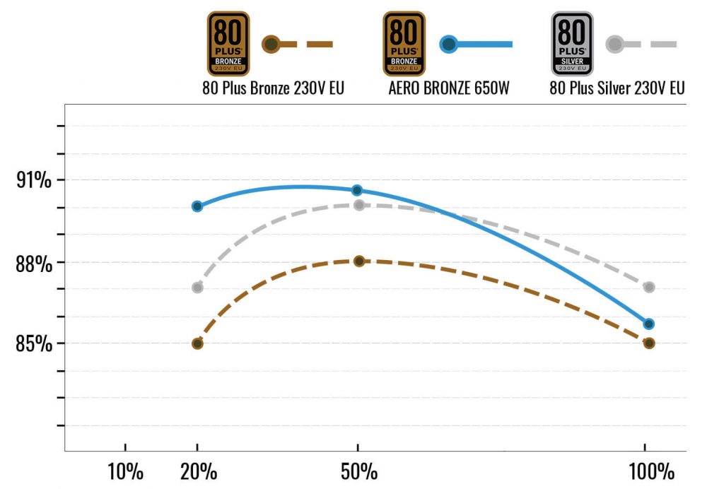 AEROCOOL AERO BRONZE 650W PSU, 80+ BRONZE EFFICIENCY